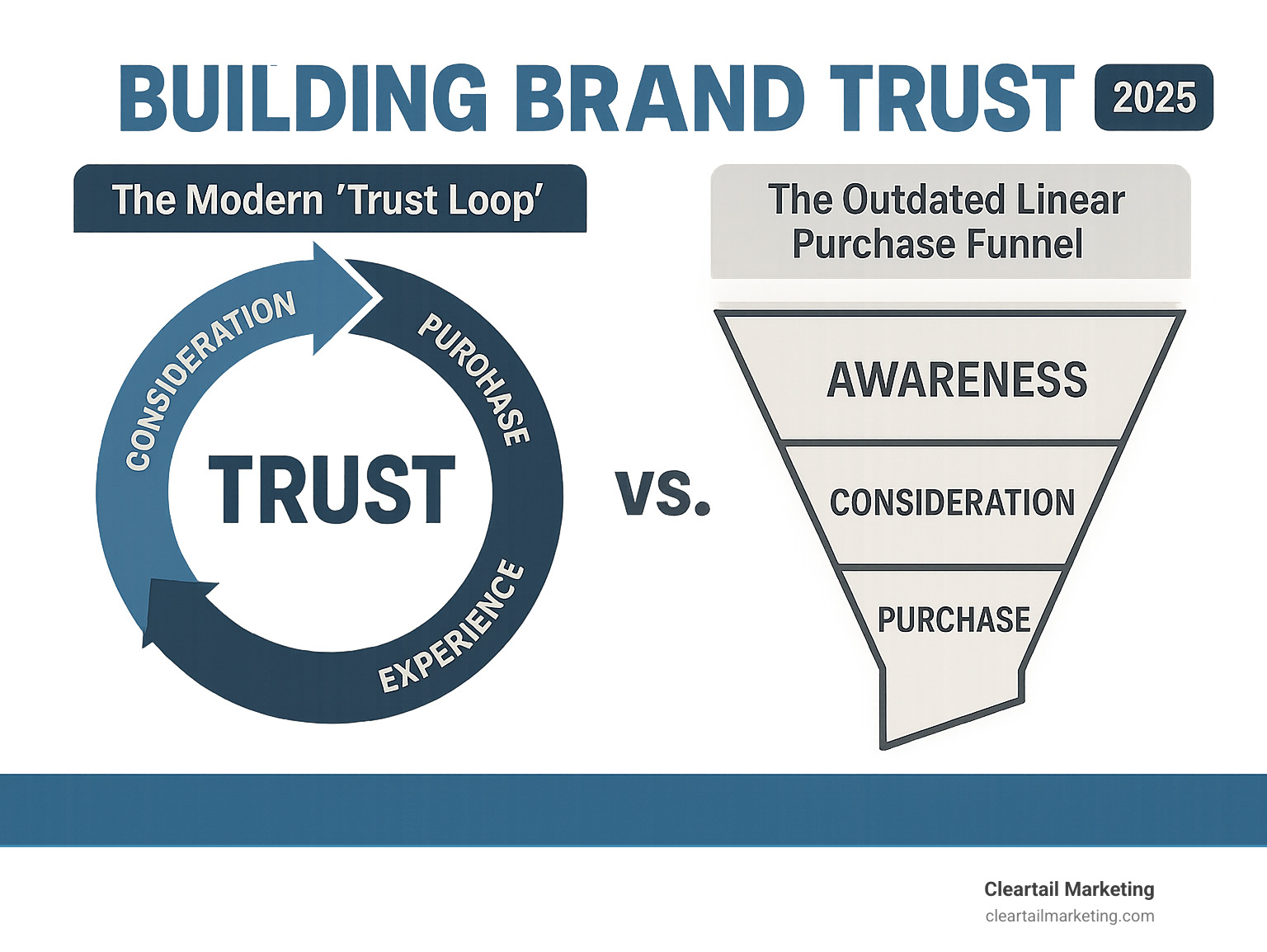 INFOGRAPHIC EXPLAINING THE MODERN "TRUST LOOP" VERSUS THE OUTDATED LINEAR PURCHASE FUNNEL. - BUILDING BRAND TRUST INFOGRAPHIC 