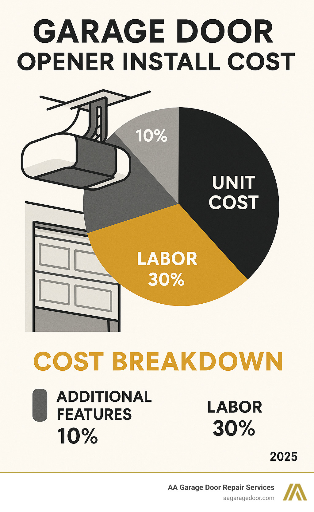 Infographic showing garage door opener installation cost breakdown with pie chart displaying unit cost (60%), labor (30%), and additional features (10%) - garage door opener install cost infographic 