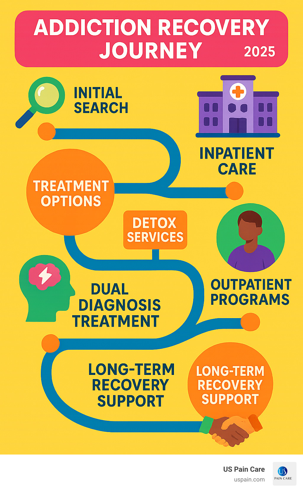 Infographic showing the addiction recovery journey from initial search through treatment options including inpatient care, outpatient programs, detox services, dual diagnosis treatment, and long-term recovery support with timelines and key decision points - addiction rehab near me infographic 