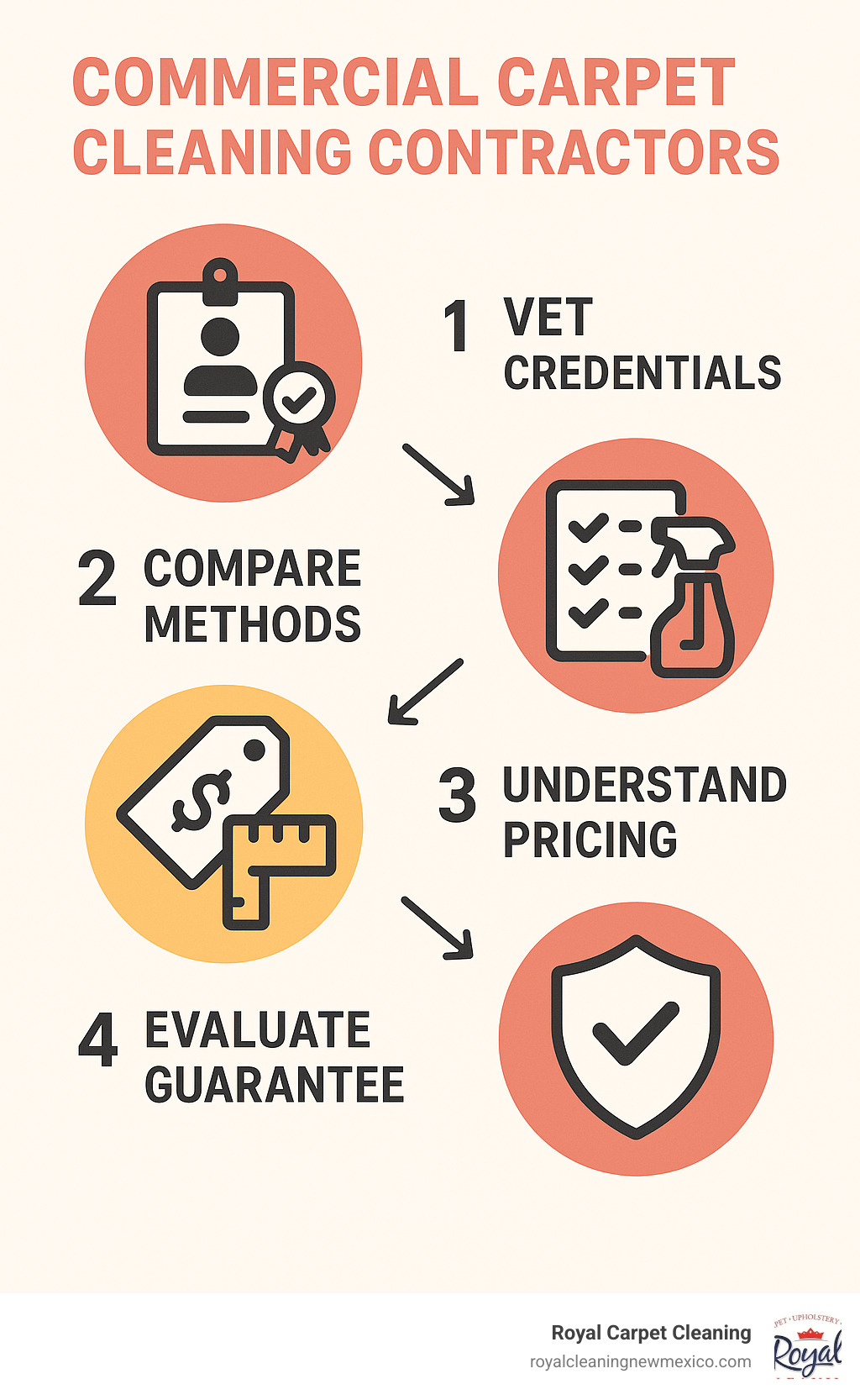 Infographic showing the step-by-step process for selecting commercial carpet cleaning contractors, including vetting credentials, comparing cleaning methods, understanding pricing structures, and evaluating satisfaction guarantees - Commercial carpet cleaning contractors infographic 