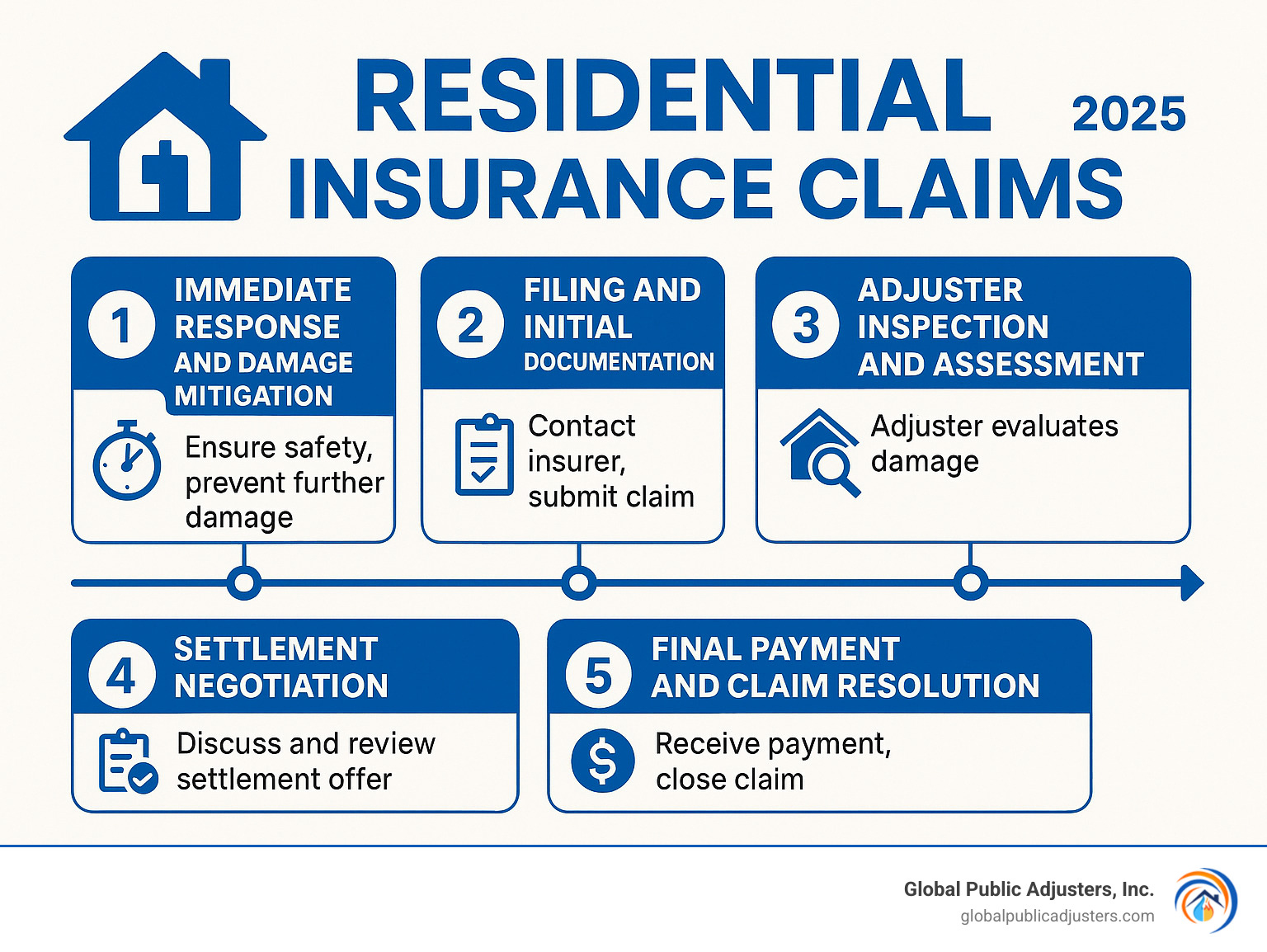 Detailed infographic showing the 5 key stages of a residential insurance claim process: 1) Immediate Response and Damage Mitigation, 2) Filing and Initial Documentation, 3) Adjuster Inspection and Assessment, 4) Settlement Negotiation and Review, 5) Final Payment and Claim Resolution, with timeline indicators and key action items for each stage - residential insurance claims infographic 