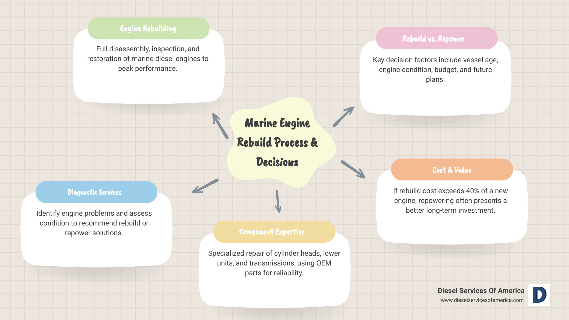 Marine Engine Rebuild Process Infographic showing the complete workflow from initial inspection through final testing, including key decision points for rebuild vs repower based on engine condition and cost analysis - marine rebuild specialists infographic mindmap-5-items
