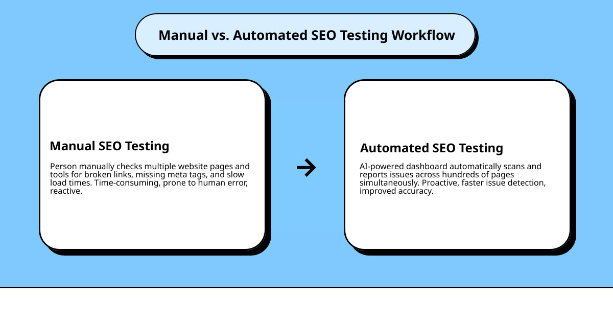 Infographic showing manual SEO testing workflow with person manually checking multiple website pages and tools versus automated SEO testing workflow with AI-powered dashboard automatically scanning and reporting issues across hundreds of pages simultaneously, highlighting time savings and improved accuracy - automated seo testing infographic cause_effect_text