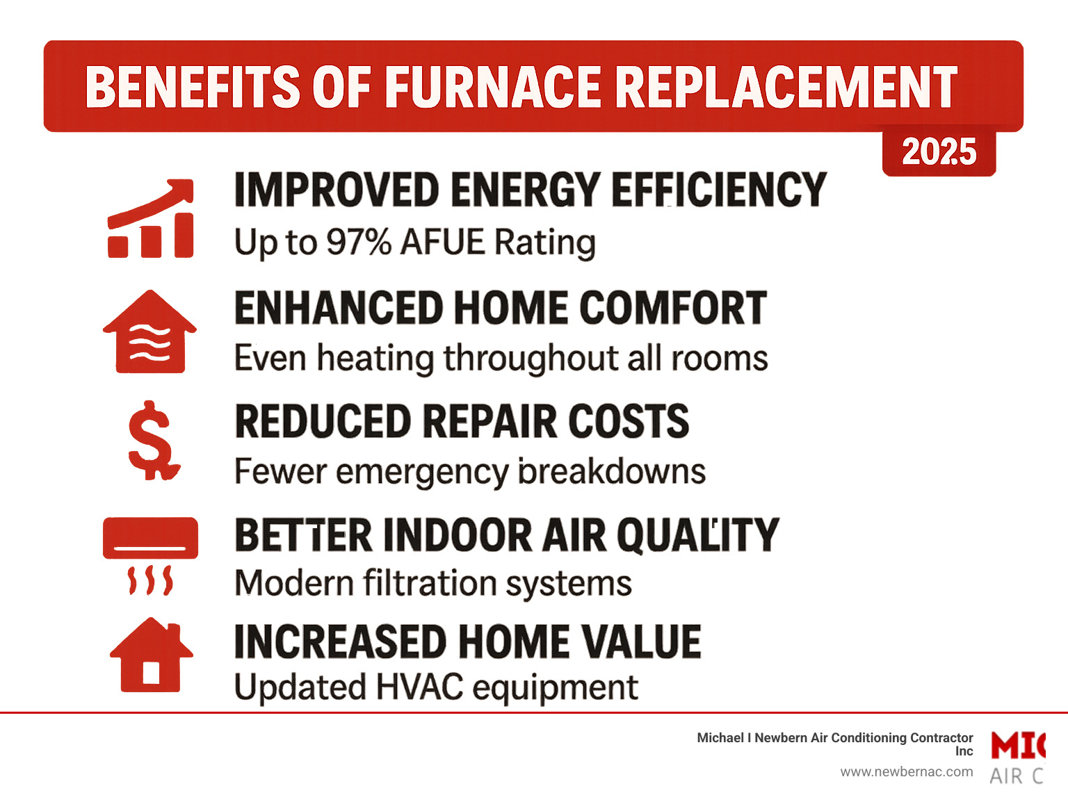 Infographic showing the key benefits of furnace replacement including improved energy efficiency up to 97% AFUE rating, improved home comfort with even heating throughout all rooms, reduced repair costs and emergency breakdowns, better indoor air quality with modern filtration systems, and increased home value with updated HVAC equipment - Furnace replacement near me infographic 
