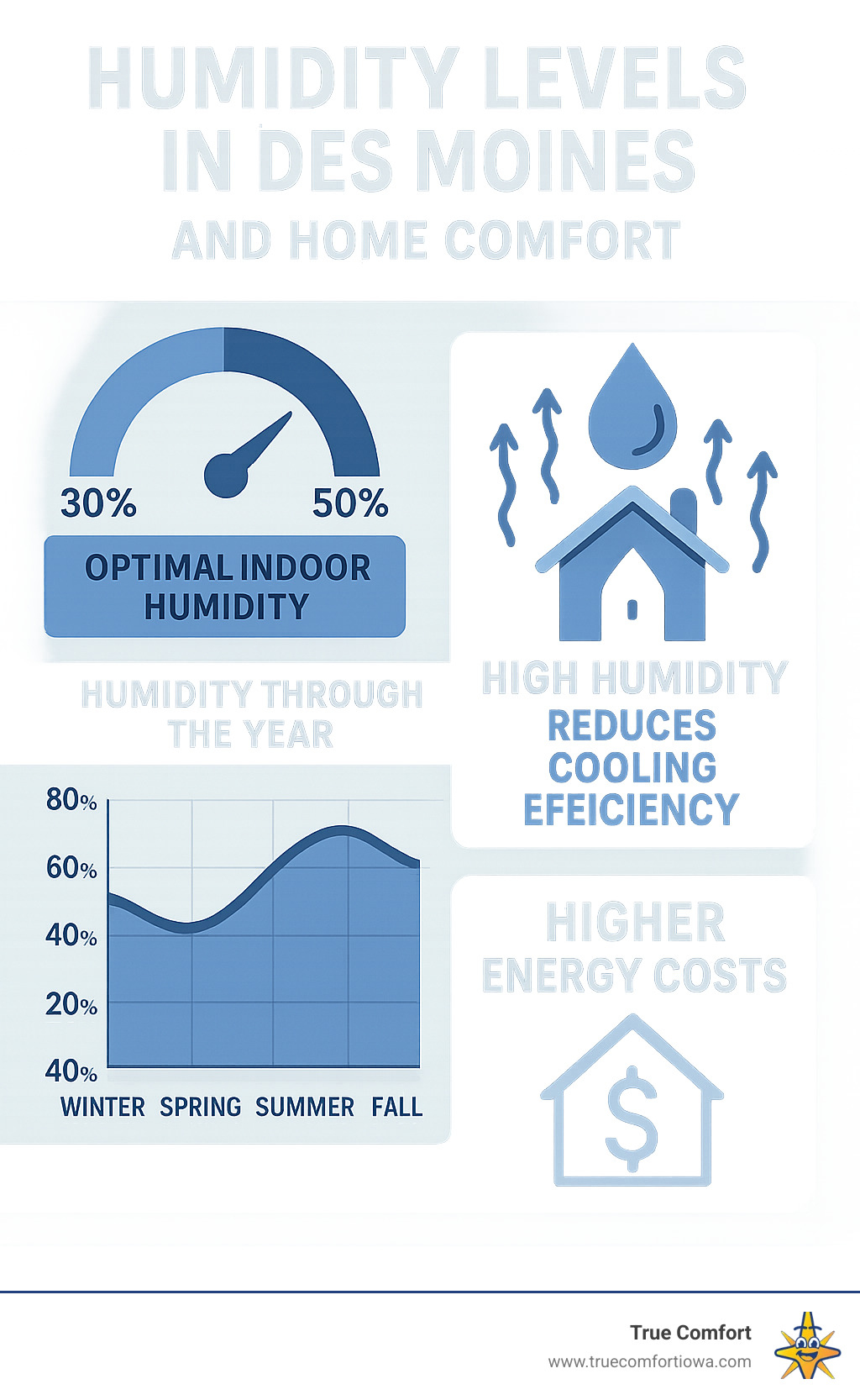 Infographic showing humidity levels throughout the year in Des Moines and their impact on home comfort, including optimal indoor humidity ranges (30-50%), seasonal variations, and how high humidity affects cooling efficiency and energy costs - ac repair des moines ia infographic 
