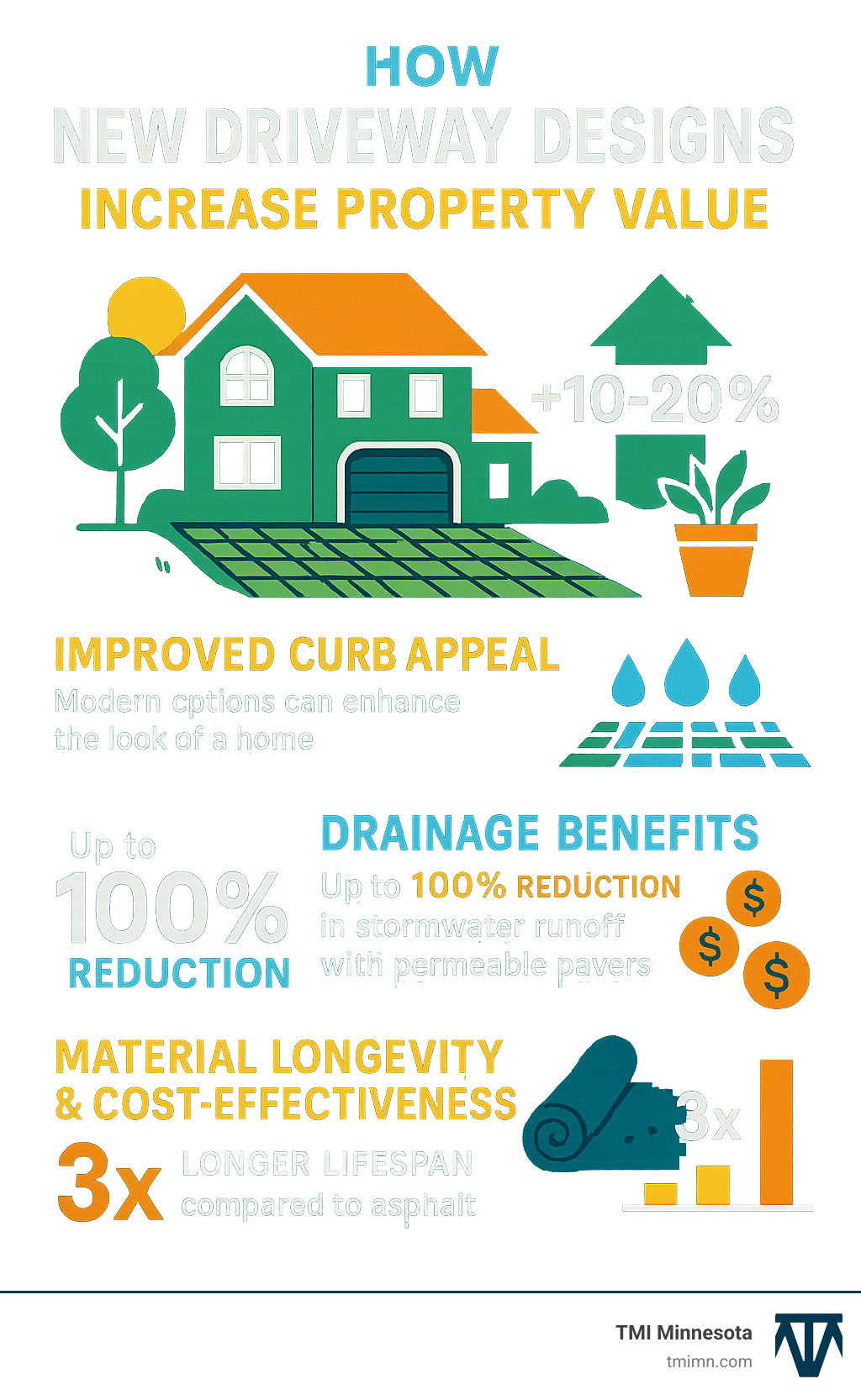 Infographic showing how new driveway designs increase property value through improved curb appeal, with statistics on material longevity, drainage benefits, and cost-effectiveness of modern options like permeable pavers versus traditional asphalt - new design driveways infographic 