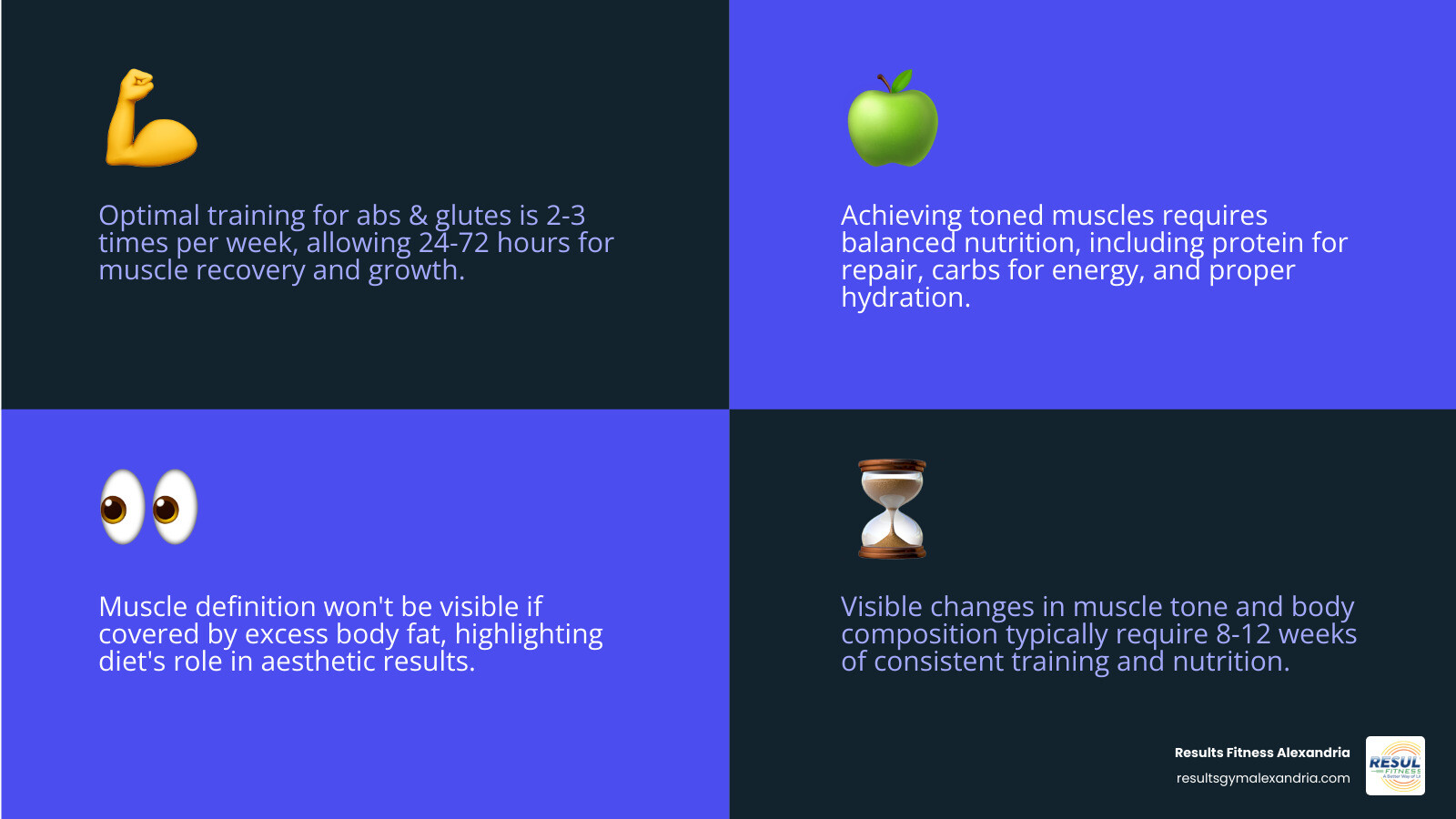 Infographic showing the relationship between diet, exercise, and muscle growth - Abs and glutes infographic 4_facts_emoji_blue Infographic showing the relationship between diet, exercise, and muscle growth - Abs and glutes infographic 4_facts_emoji_blue