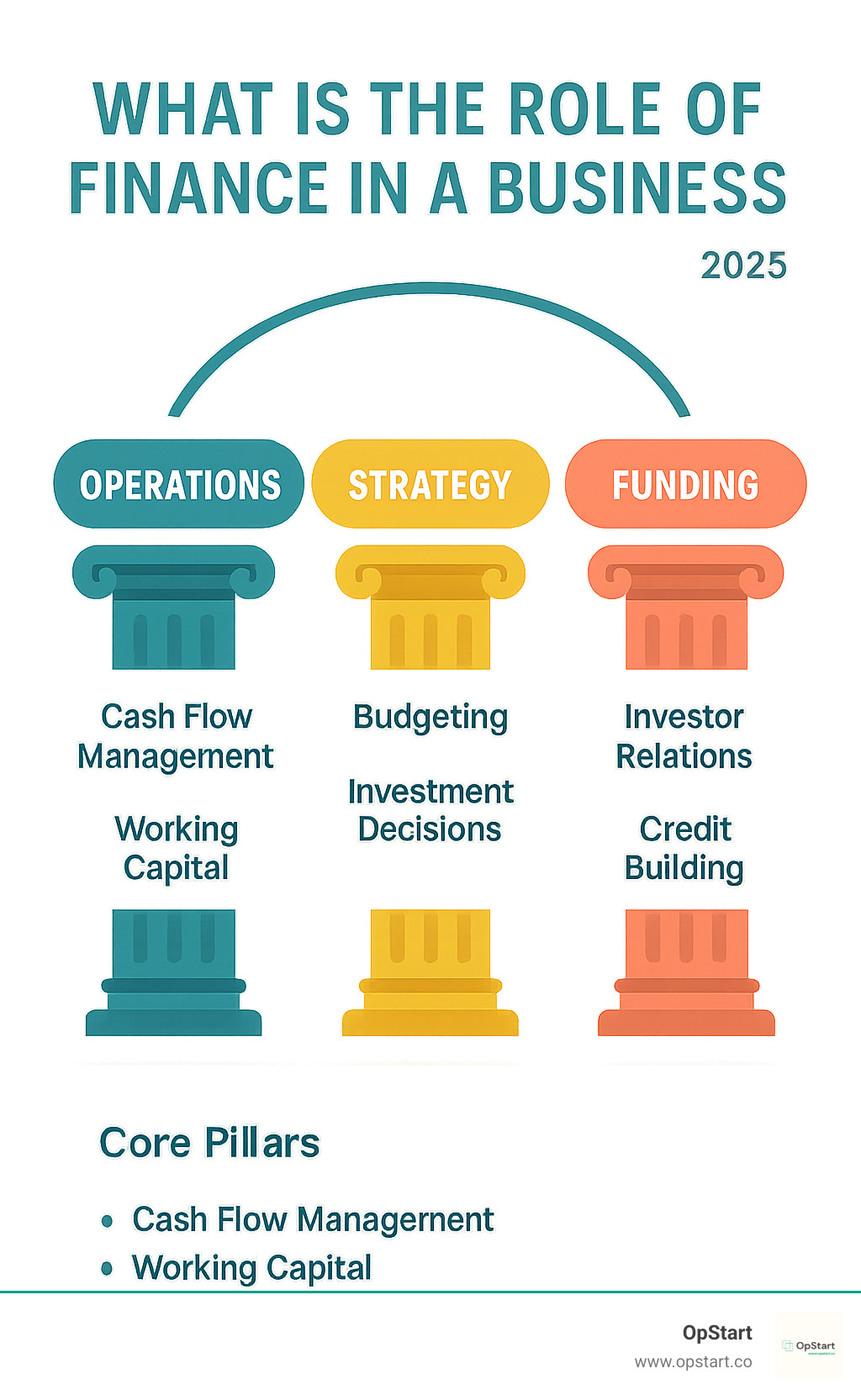 Infographic showing the three core pillars of business finance: Operations pillar with cash flow management and working capital, Strategy pillar with budgeting and investment decisions, and Funding pillar with investor relations and credit building - what is the role of finance in a business infographic 