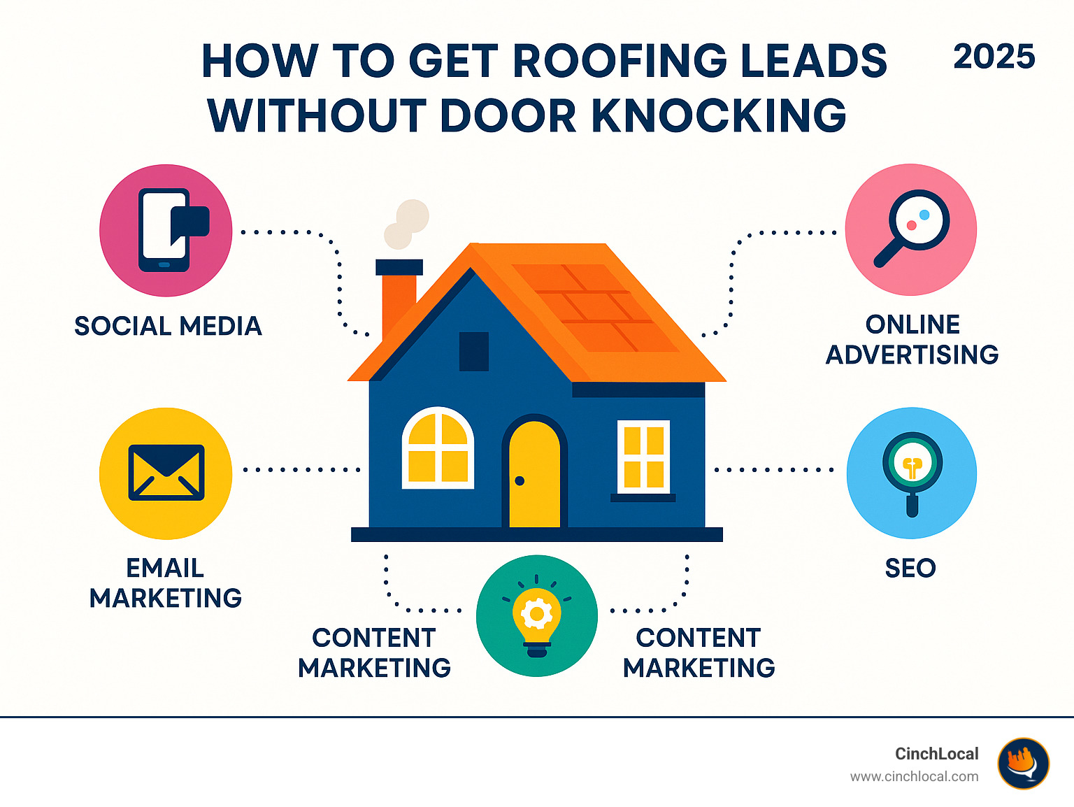 Infographic detailing five digital alternatives to door knocking for roofing lead generation