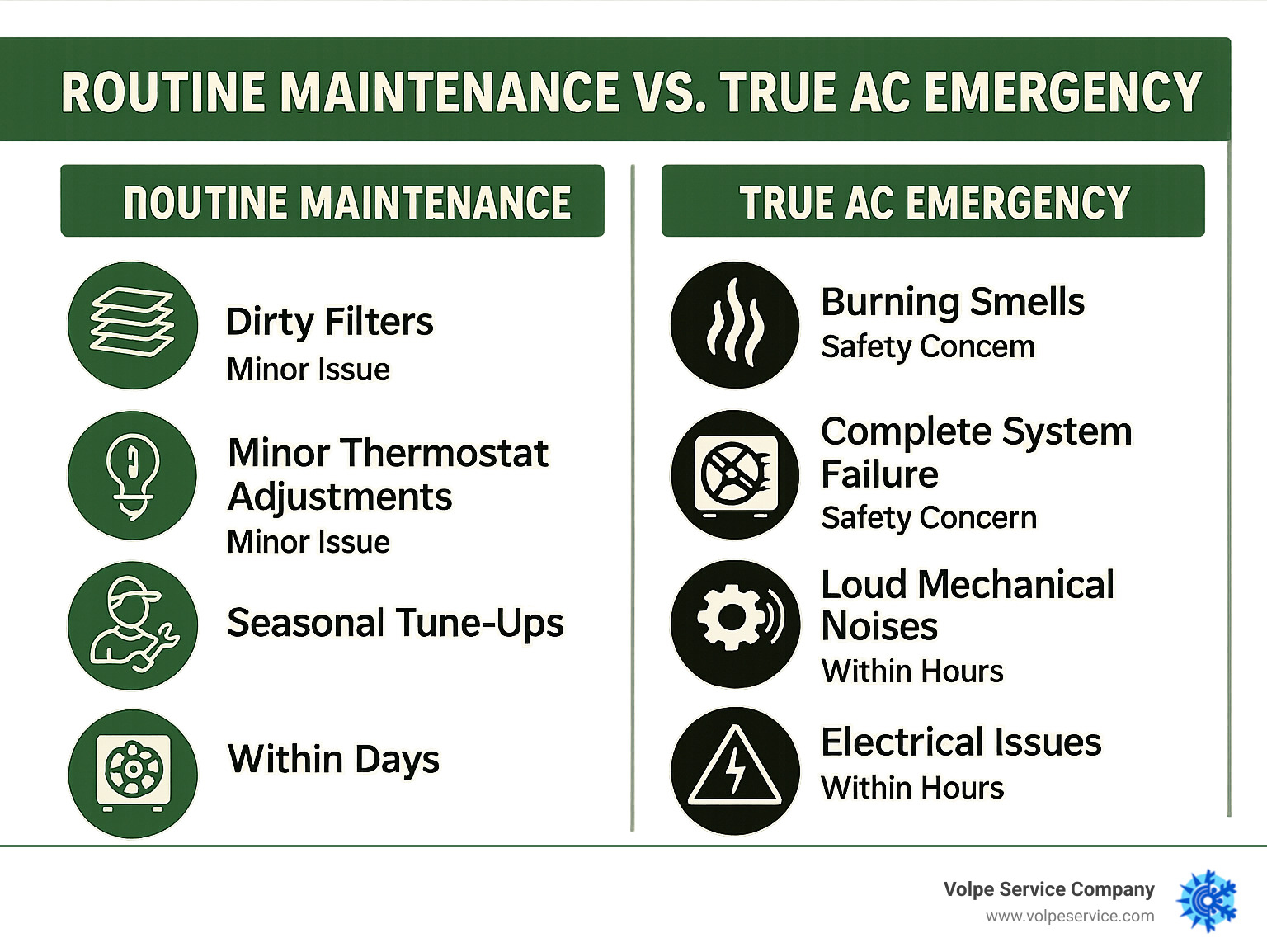 Infographic showing the key differences between routine AC maintenance issues (dirty filters, minor thermostat adjustments, seasonal tune-ups) versus true AC emergencies (burning smells, complete system failure, water leaks, loud mechanical noises, electrical issues) with corresponding response times and safety considerations - Emergency AC repair Chester infographic 