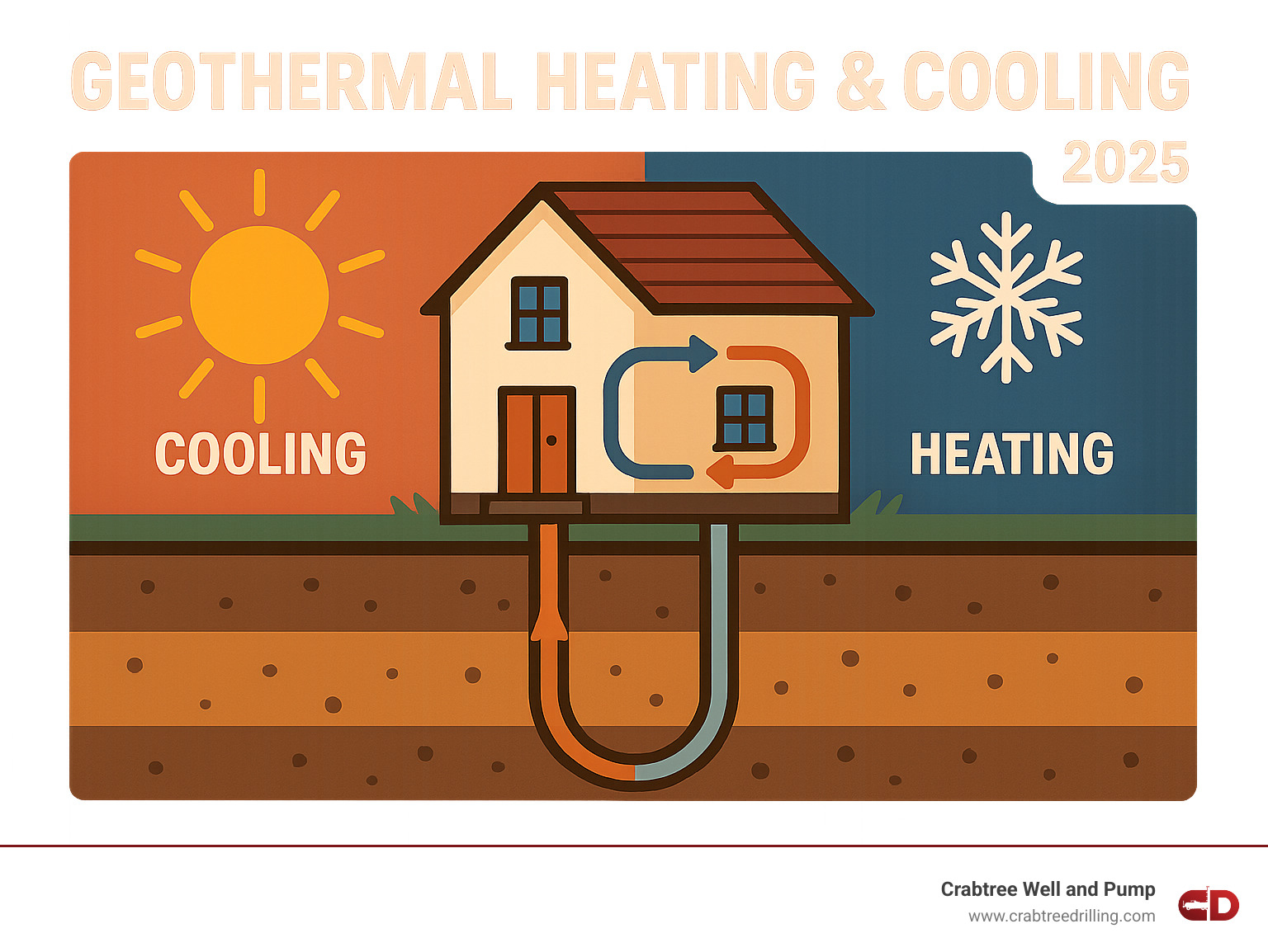 Detailed infographic showing geothermal heat exchange cycle with underground loops transferring heat to and from a home during winter heating and summer cooling seasons - Geothermal heating cooling infographic Detailed infographic showing geothermal heat exchange cycle with underground loops transferring heat to and from a home during winter heating and summer cooling seasons - Geothermal heating cooling infographic