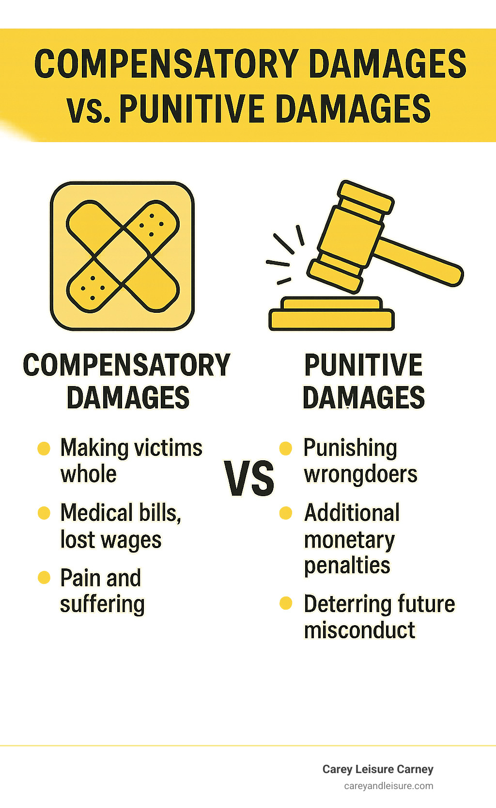 Infographic showing the distinction between compensatory damages (making victims whole through medical bills, lost wages, pain and suffering) versus punitive damages (punishing wrongdoers through additional monetary penalties and deterring future misconduct) - drunk driving punitive damages infographic Infographic showing the distinction between compensatory damages (making victims whole through medical bills, lost wages, pain and suffering) versus punitive damages (punishing wrongdoers through additional monetary penalties and deterring future misconduct) - drunk driving punitive damages infographic