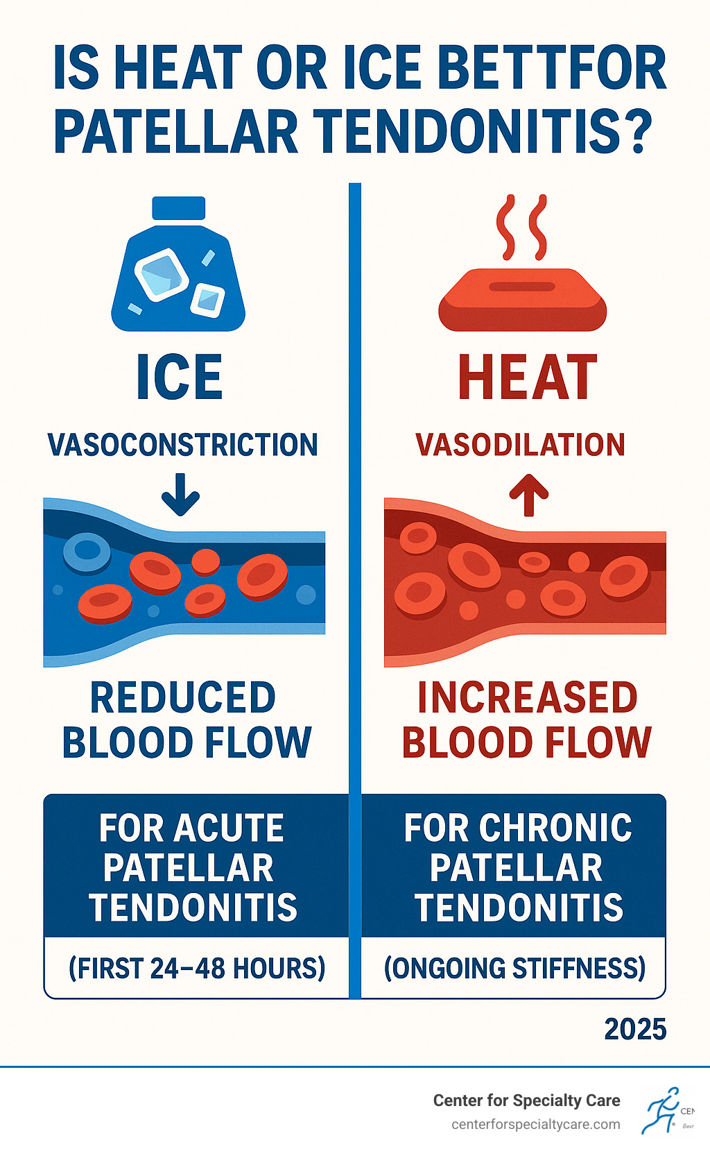 Infographic showing ice causing vasoconstriction and reduced blood flow versus heat causing vasodilation and increased blood flow, with timing recommendations for acute versus chronic patellar tendonitis - is heat or ice better for patellar tendonitis infographic Infographic showing ice causing vasoconstriction and reduced blood flow versus heat causing vasodilation and increased blood flow, with timing recommendations for acute versus chronic patellar tendonitis - is heat or ice better for patellar tendonitis infographic