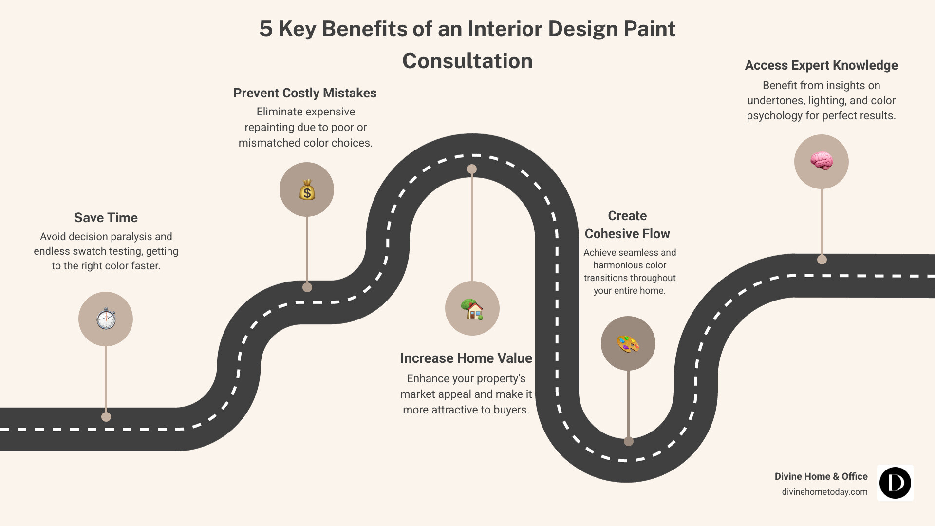 Infographic showing the 5 key benefits of interior design paint consultation: 1. Save time and avoid decision paralysis, 2. Prevent costly color mistakes and repainting, 3. Increase home value and appeal, 4. Create cohesive flow throughout your home, 5. Access expert knowledge of undertones and lighting - interior design paint consultation infographic roadmap-5-steps