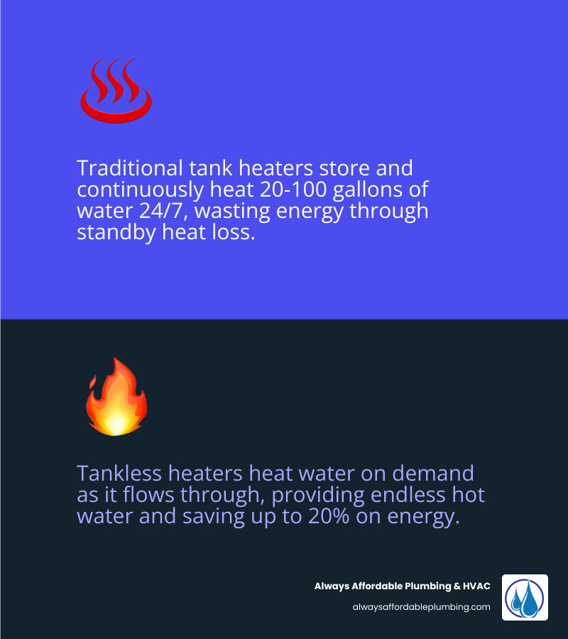 Infographic showing tank water heater with storage tank continuously heating water versus tankless water heater heating water on-demand as it flows through heat exchanger - tankless water heater installation elk grove infographic 2_facts_emoji_blue