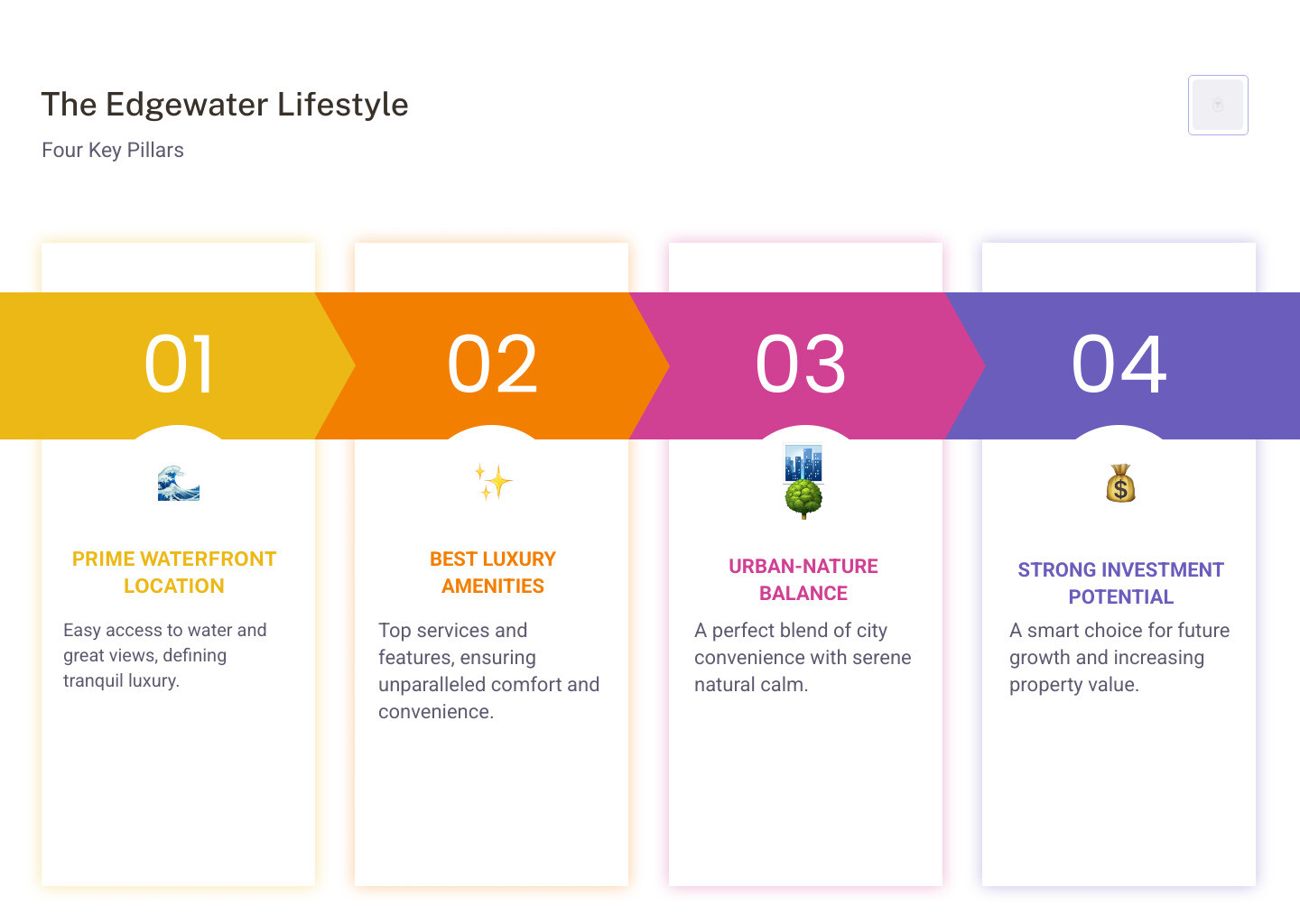 infographic explaining the four pillars of the Edgewater lifestyle: Prime Waterfront Location, Best Luxury Amenities, Urban-Nature Balance, and Strong Investment Potential - Edgewater luxury lifestyle infographic pillar-4-steps