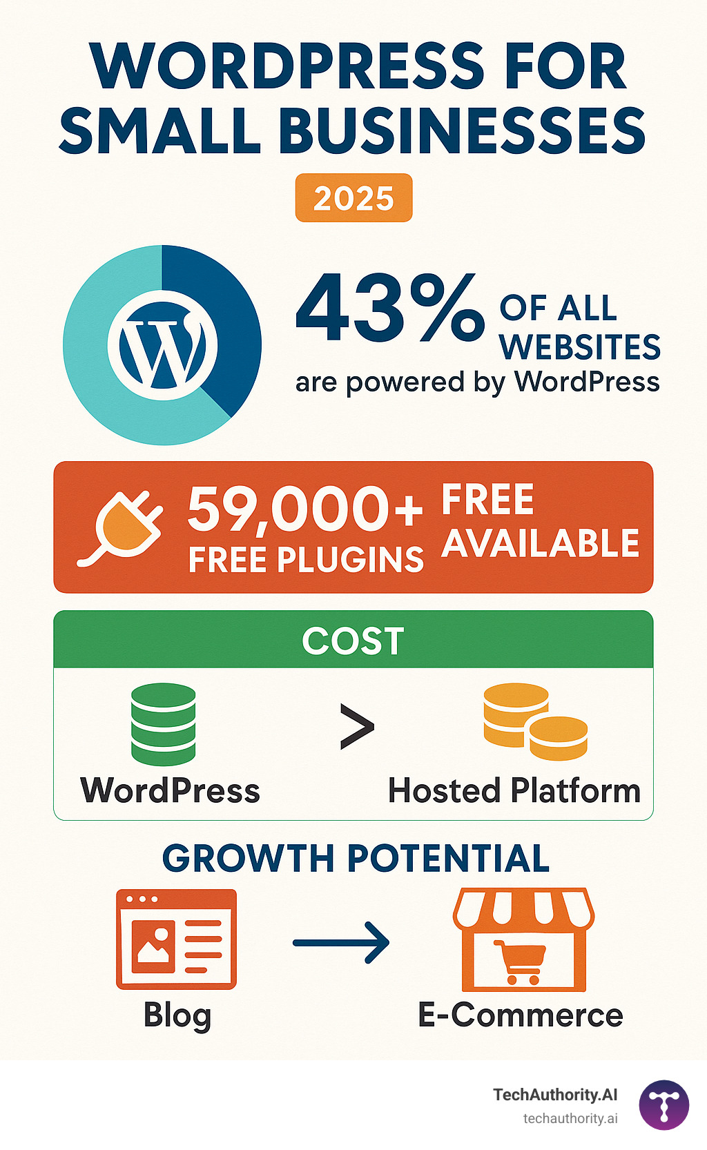 WordPress for small businesses statistics infographic showing 43% of internet powered by WordPress, 59,000+ free plugins available, cost comparison between WordPress and hosted platforms, and growth potential from blog to e-commerce - WordPress for small businesses infographic 