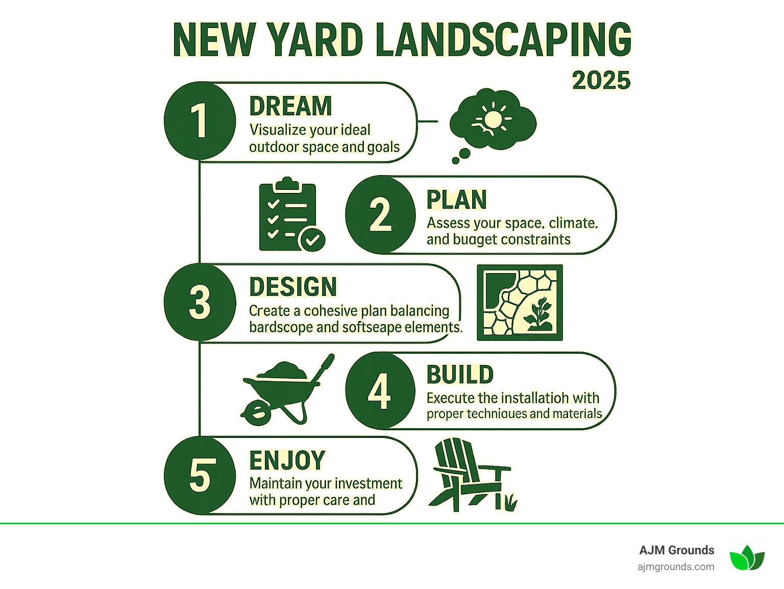 Infographic showing the 5 key steps of a new yard landscaping project: Step 1 Dream - visualize your ideal outdoor space and set goals, Step 2 Plan - assess your space, climate, and budget constraints, Step 3 Design - create a cohesive plan balancing hardscape and softscape elements, Step 4 Build - execute the installation with proper techniques and materials, Step 5 Enjoy - maintain your investment with proper care and seasonal upkeep - New yard landscaping infographic 