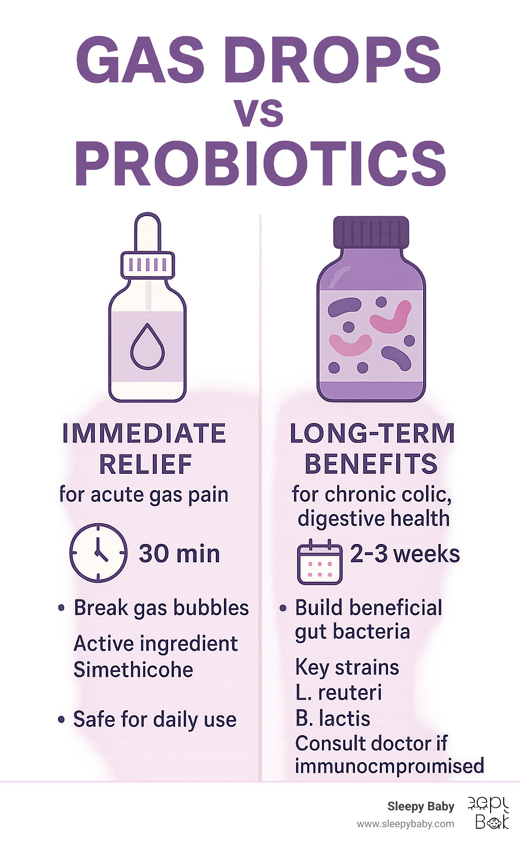 Comprehensive comparison infographic showing gas drops providing immediate bubble-breaking relief within 30 minutes for acute gas pain, while probiotics build beneficial gut bacteria over 2-3 weeks for chronic colic and long-term digestive health, with safety profiles and key active ingredients clearly distinguished - gas drops vs probiotics infographic