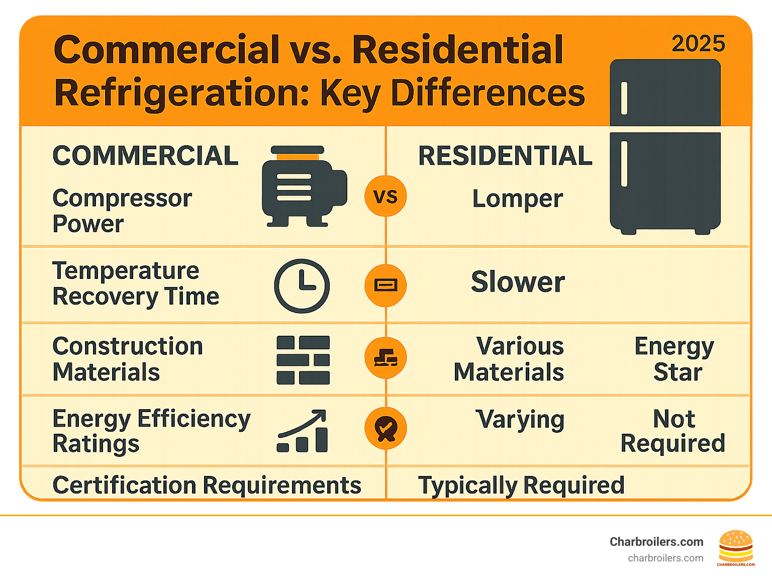 Infographic showing the key differences between commercial and residential refrigeration including compressor power, temperature recovery time, construction materials, energy efficiency ratings, and certification requirements - commercial fridge and freezer infographic Infographic showing the key differences between commercial and residential refrigeration including compressor power, temperature recovery time, construction materials, energy efficiency ratings, and certification requirements - commercial fridge and freezer infographic