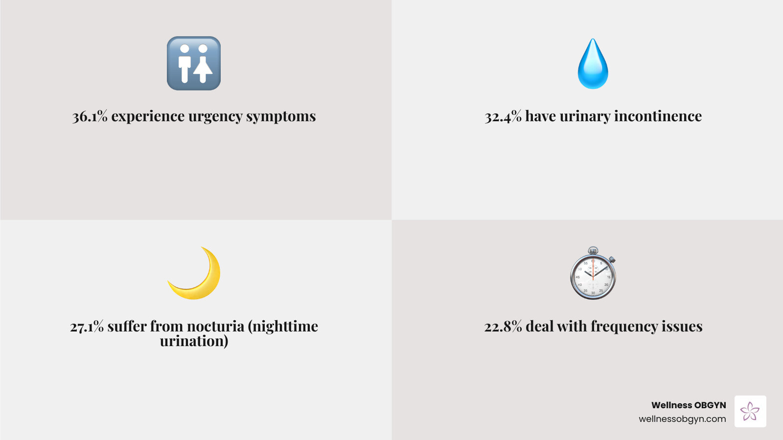 Infographic showing the four most common Lower Urinary Tract Symptoms in women: urgency (36.1% prevalence), urinary incontinence (32.4% prevalence), nocturia or nighttime urination (27.1% prevalence), and urinary frequency (22.8% prevalence), with icons representing each symptom and statistics from clinical research studies - infographic on LUTS prevalence