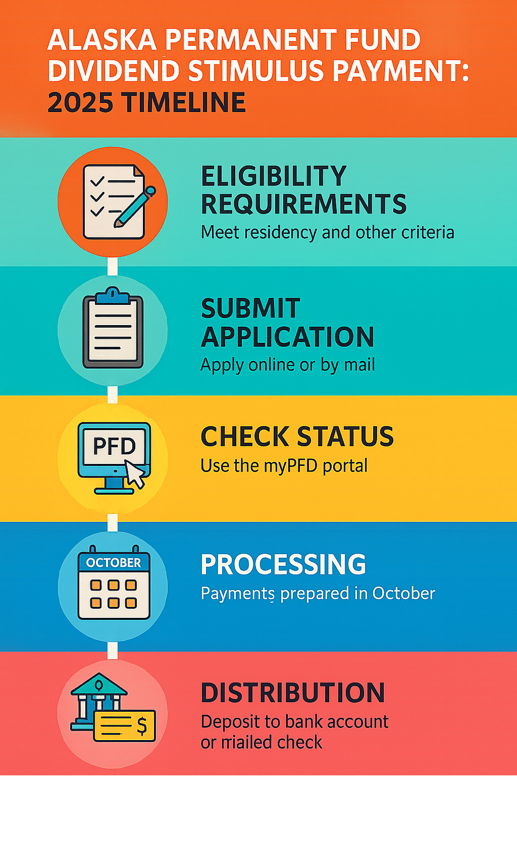 Infographic showing Alaska PFD timeline from eligibility requirements through application submission, status checking via myPFD portal, payment processing dates in October, and final distribution to bank accounts or mailed checks, alaska permanent fund dividend stimulus payment infographic 