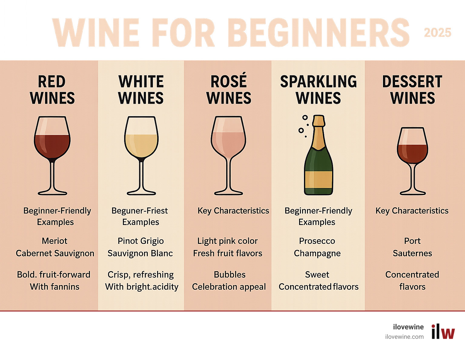 Infographic showing the five primary wine styles with visual representations: Red wines (bold, fruit-forward with tannins), White wines (crisp, refreshing with bright acidity), Rosé wines (light pink color with fresh fruit flavors), Sparkling wines (bubbles with celebration appeal), and Dessert wines (sweet with concentrated flavors). Each style includes beginner-friendly examples and key characteristics. - wine for beginners infographic 