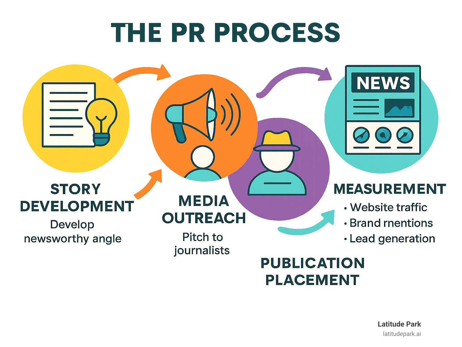 Infographic showing the complete PR process from initial story development and newsworthy angle creation, through media outreach and journalist pitching, to final publication placement and performance measurement with metrics like website traffic, brand mentions, and lead generation - pr services infographic 