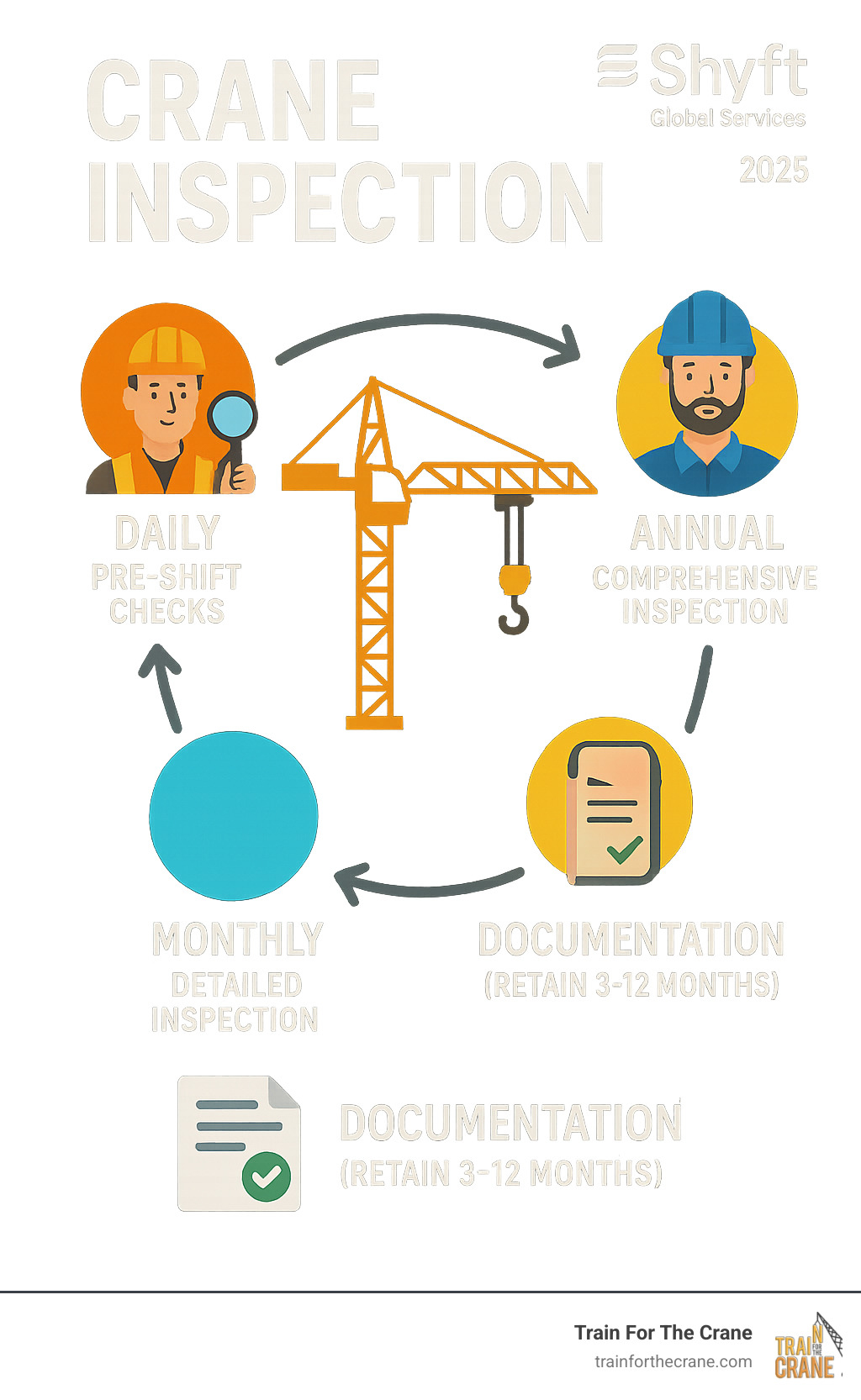 Infographic showing the complete crane inspection cycle with daily pre-shift visual checks by competent persons, monthly detailed mechanical and safety system examinations, and annual comprehensive evaluations by qualified inspectors, including documentation requirements and retention periods - crane inspection infographic 