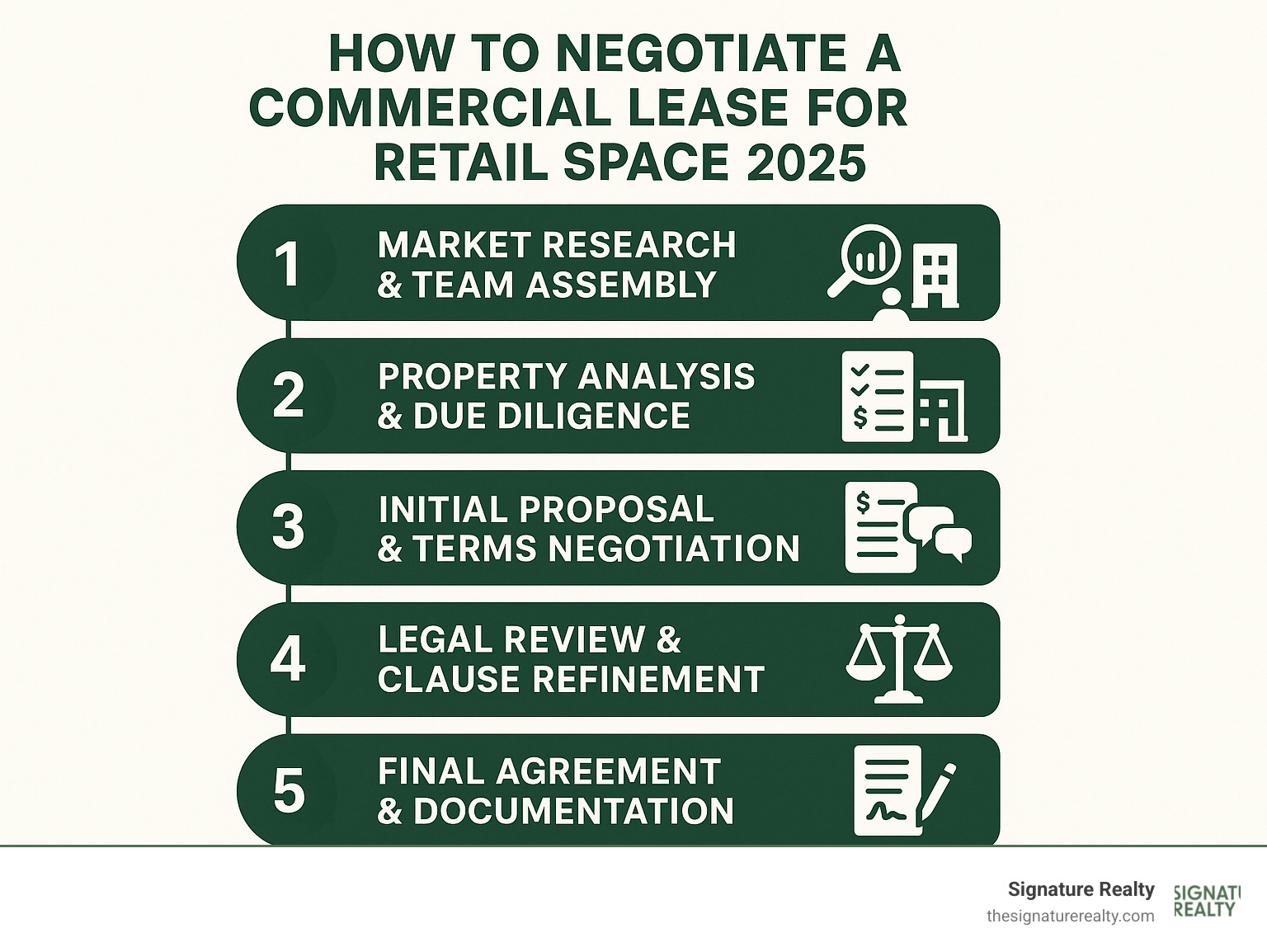 Infographic showing the 5 key stages of commercial lease negotiation: 1) Market Research & Team Assembly, 2) Property Analysis & Due Diligence, 3) Initial Proposal & Terms Negotiation, 4) Legal Review & Clause Refinement, 5) Final Agreement & Documentation - how to negotiate a commercial lease for retail space infographic Infographic showing the 5 key stages of commercial lease negotiation: 1) Market Research & Team Assembly, 2) Property Analysis & Due Diligence, 3) Initial Proposal & Terms Negotiation, 4) Legal Review & Clause Refinement, 5) Final Agreement & Documentation - how to negotiate a commercial lease for retail space infographic