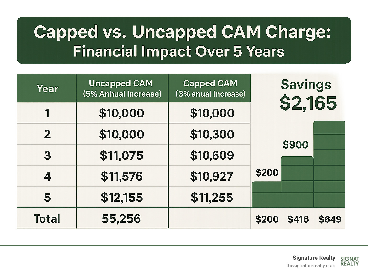 A table comparing the financial impact of a capped vs uncapped CAM charge over 5 years - how to negotiate a commercial lease for retail space infographic A table comparing the financial impact of a capped vs uncapped CAM charge over 5 years - how to negotiate a commercial lease for retail space infographic