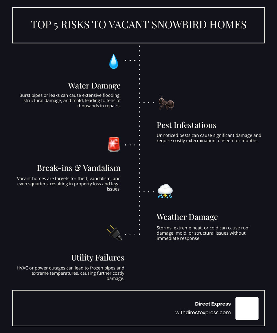 Infographic showing the top 5 risks to vacant snowbird homes: water damage from burst pipes and leaks, pest infestations in unmonitored spaces, break-ins and vandalism due to obvious vacancy, weather damage from storms without immediate response, and utility failures leading to temperature extremes and pipe freezing - Property management for snowbirds infographic infographic-line-5-steps-dark