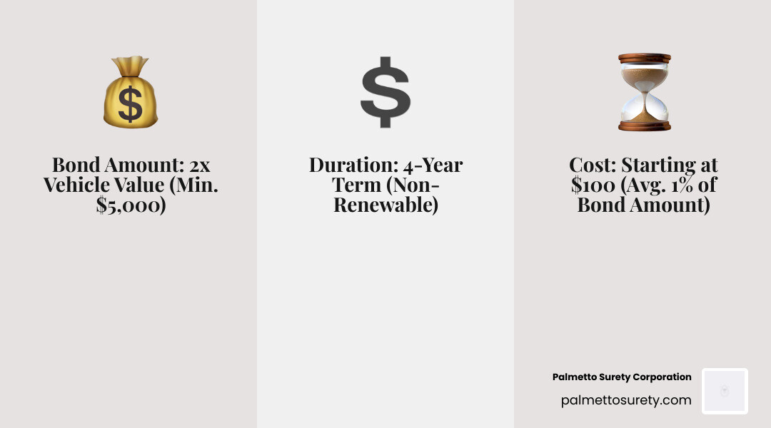 Infographic showing the three parties in a georgia title bond: principal (vehicle owner needing the bond), obligee (georgia department of revenue requiring the bond), and surety (palmetto surety corporation providing the financial guarantee). Arrows show the relationship flow between parties, with bond amount requirements of 2x vehicle value minimum $5000, 4-year term, and costs starting at $100. - title bond georgia infographic 3_facts_emoji_grey Infographic showing the three parties in a georgia title bond: principal (vehicle owner needing the bond), obligee (georgia department of revenue requiring the bond), and surety (palmetto surety corporation providing the financial guarantee). Arrows show the relationship flow between parties, with bond amount requirements of 2x vehicle value minimum $5000, 4-year term, and costs starting at $100. - title bond georgia infographic 3_facts_emoji_grey