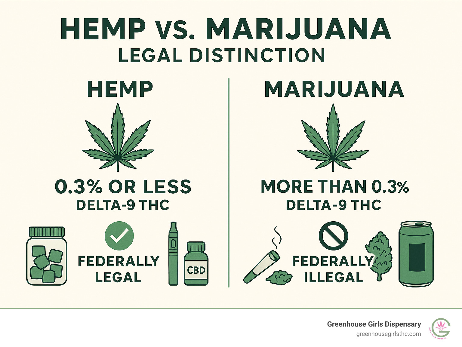 Infographic showing the legal distinction between hemp and marijuana: Hemp contains 0.3% or less Delta-9 THC by dry weight and is federally legal under the 2018 Farm Bill, while marijuana contains more than 0.3% Delta-9 THC and remains federally illegal as a controlled substance. The infographic includes visual representations of THC percentages, legal status symbols, and product examples for each category. - hemp derived cannabis infographic 