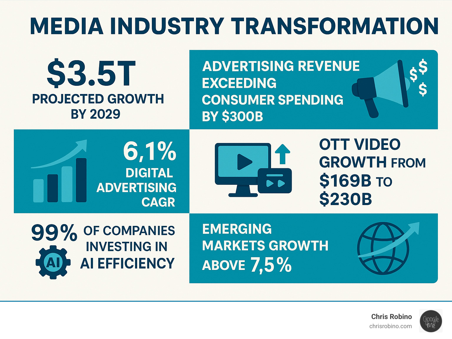 Comprehensive infographic showing media industry change statistics including $3.5T projected growth by 2029, advertising revenue outpacing consumer spending by $300B, 6.1% digital advertising CAGR, OTT video growth from $169B to $230B, 99% of companies investing in AI efficiency, and emerging markets growth rates above 7.5% - media industry analysis infographic Comprehensive infographic showing media industry change statistics including $3.5T projected growth by 2029, advertising revenue outpacing consumer spending by $300B, 6.1% digital advertising CAGR, OTT video growth from $169B to $230B, 99% of companies investing in AI efficiency, and emerging markets growth rates above 7.5% - media industry analysis infographic