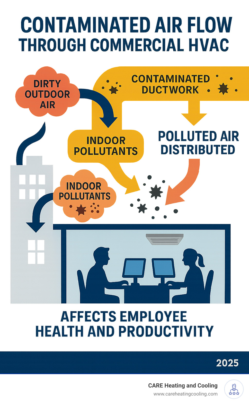 Infographic showing contaminated air flow through commercial HVAC system: dirty outdoor air enters building, mixes with indoor pollutants like dust and allergens, circulates through contaminated ductwork picking up more debris, and distributes polluted air throughout office spaces affecting employee health and productivity - air vents cleaned infographic Infographic showing contaminated air flow through commercial HVAC system: dirty outdoor air enters building, mixes with indoor pollutants like dust and allergens, circulates through contaminated ductwork picking up more debris, and distributes polluted air throughout office spaces affecting employee health and productivity - air vents cleaned infographic