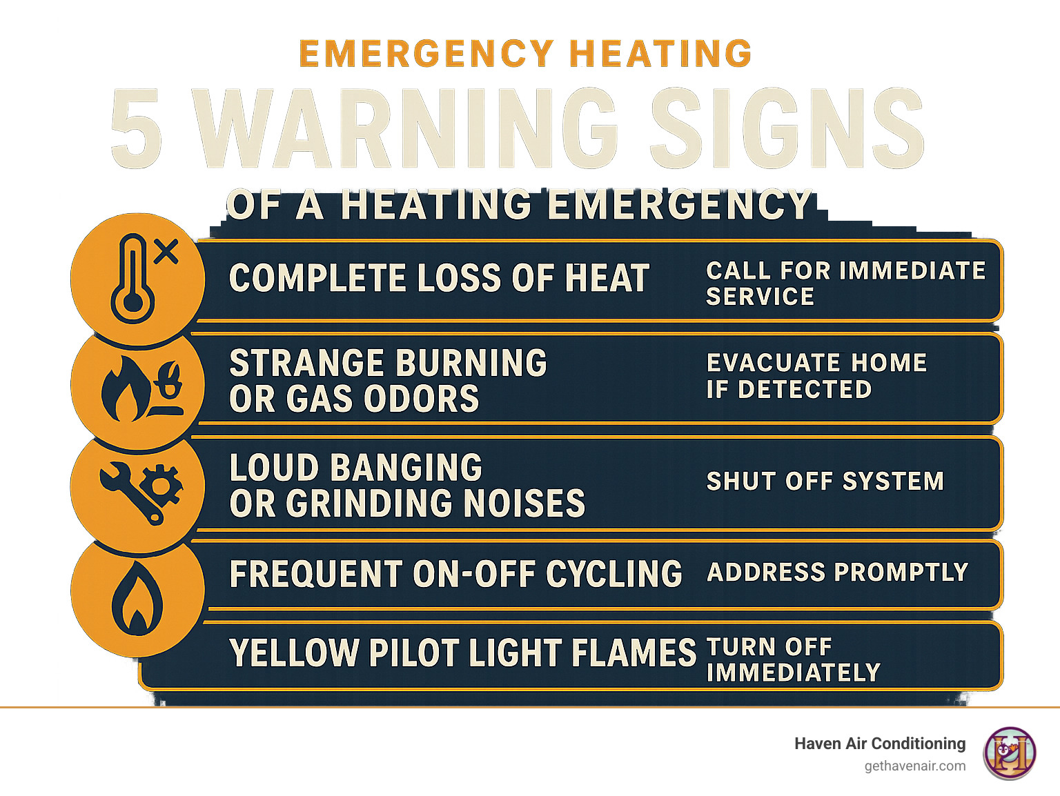 Infographic showing 5 critical warning signs of heating emergencies: complete loss of heat, strange burning or gas odors, loud banging or grinding noises, frequent on-off cycling, and yellow pilot light flames, with safety icons and immediate action steps for each scenario - Emergency heating Anaheim infographic Infographic showing 5 critical warning signs of heating emergencies: complete loss of heat, strange burning or gas odors, loud banging or grinding noises, frequent on-off cycling, and yellow pilot light flames, with safety icons and immediate action steps for each scenario - Emergency heating Anaheim infographic