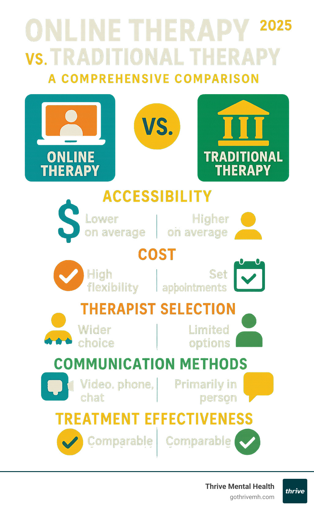 Comprehensive comparison of online therapy versus traditional in-person therapy showing key differences in accessibility, cost, convenience, therapist selection, communication methods, and treatment effectiveness - best online therapy services infographic 