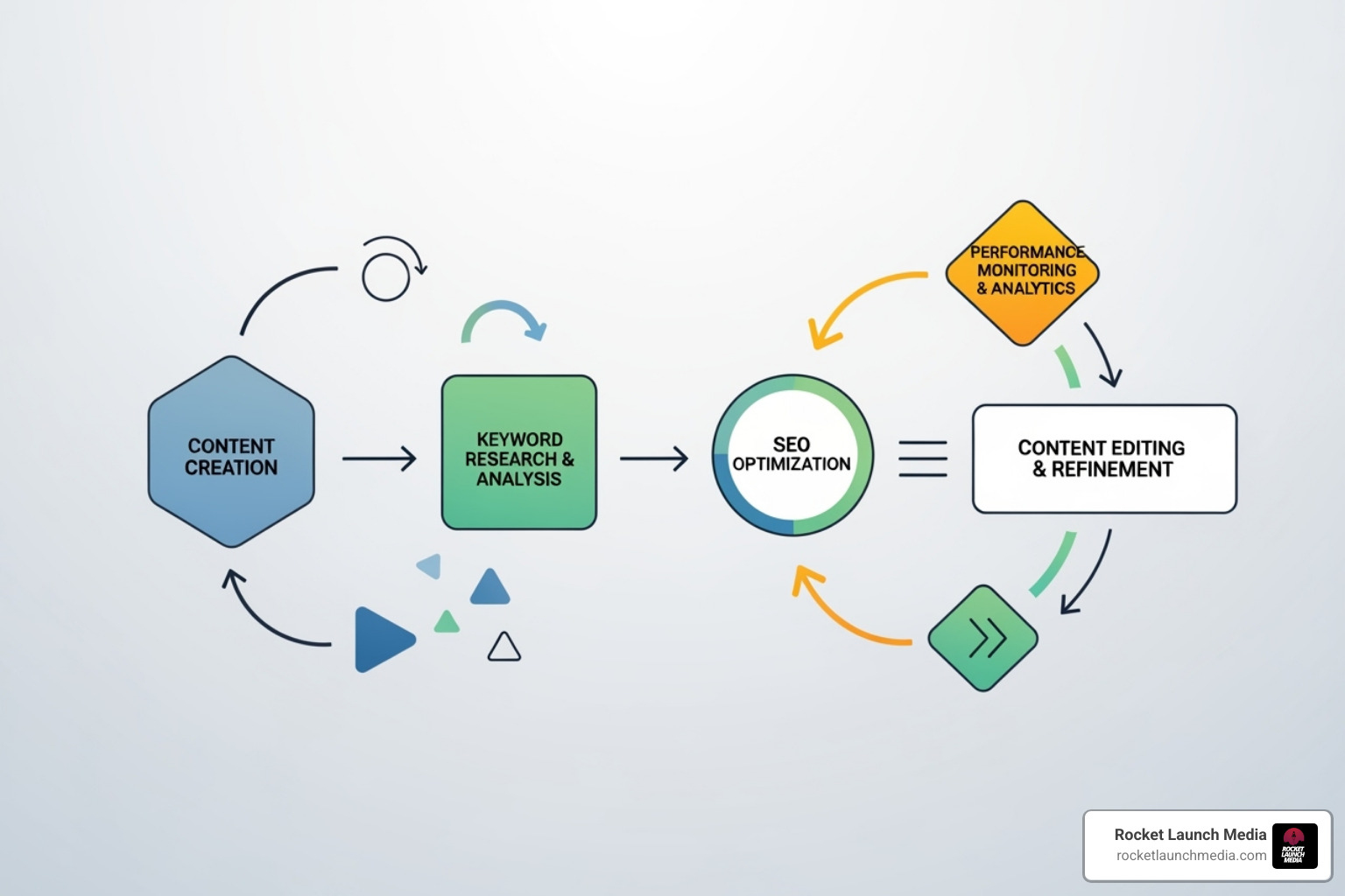 a flowchart showing content optimization for AI - generative engine optimization geo seo