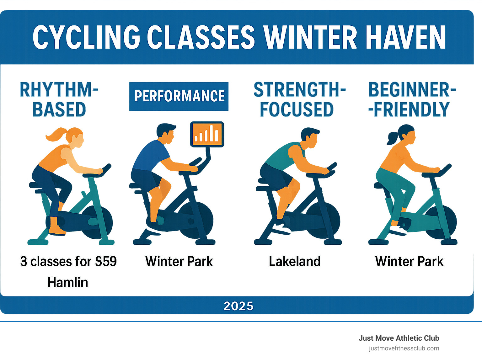 Comprehensive guide showing different types of cycling classes available in Winter Haven area, including rhythm-based rides, performance tracking classes, strength-focused sessions, and beginner-friendly foundation classes with pricing and location details - cycling classes winter haven infographic 
