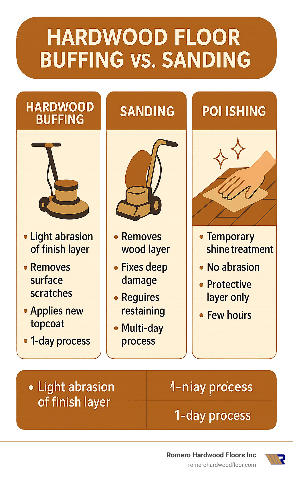 Infographic showing the differences between Hardwood Floor Buffing (light abrasion of finish layer, removes surface scratches, applies new topcoat, 1-day process), Sanding (removes wood layer, fixes deep damage, requires restaining, multi-day process), and Polishing (temporary shine treatment, no abrasion, protective layer only, few hours) - hardwood floor buffing infographic 