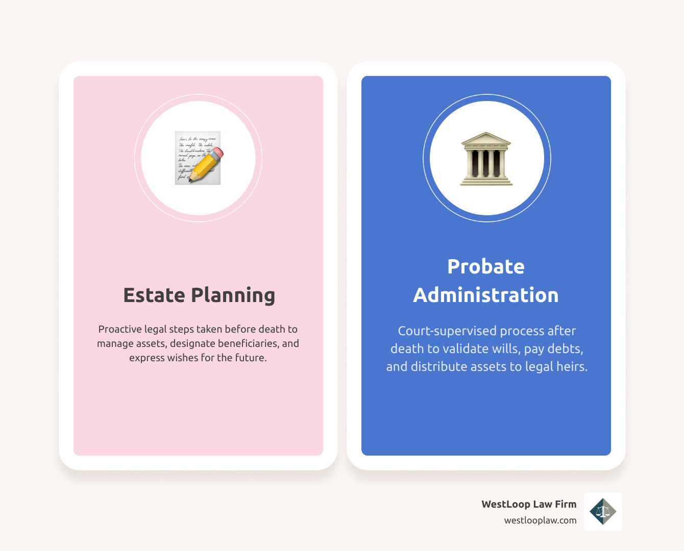 Infographic showing the key differences between estate planning services performed before death (wills, trusts, powers of attorney, healthcare directives) and probate services performed after death (court filings, asset inventory, debt payment, asset distribution), with timelines and attorney roles for each phase - Probate and estate attorney infographic comparison-2-items-casual