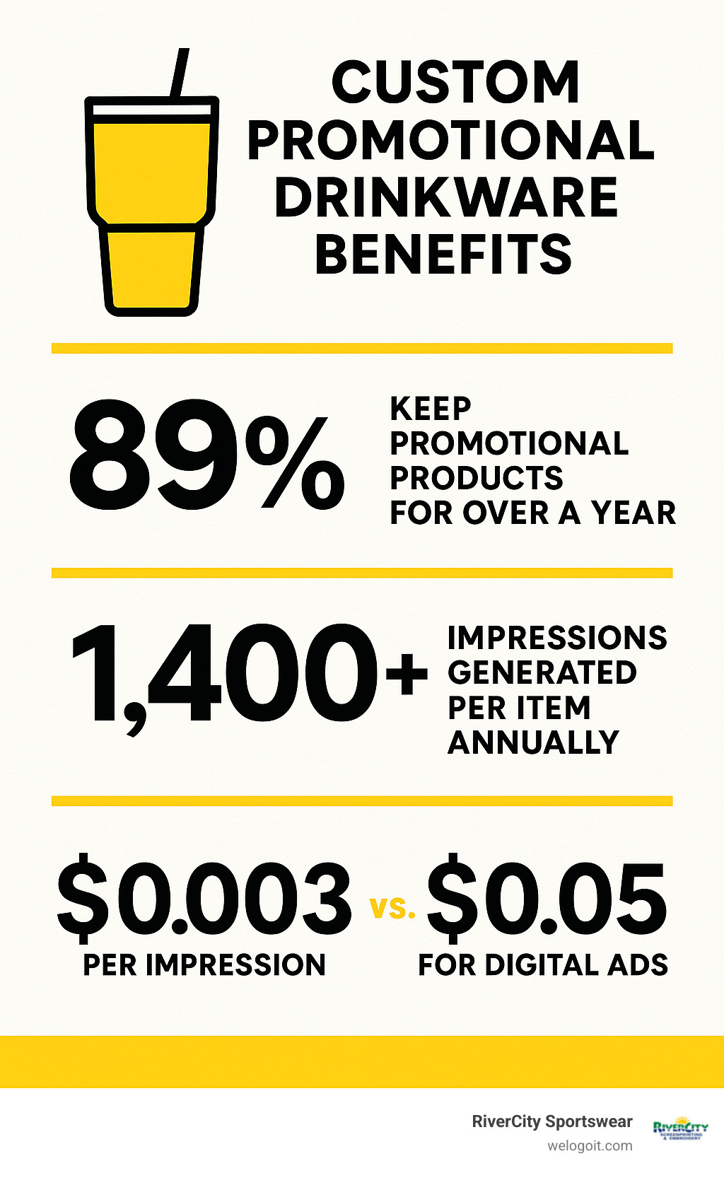 Infographic showing custom promotional drinkware benefits: 89% of people keep promotional products for over a year, drinkware generates 1,400+ impressions per item annually, and costs only $0.003 per impression compared to $0.05 for digital ads - custom promotional drinkware infographic 