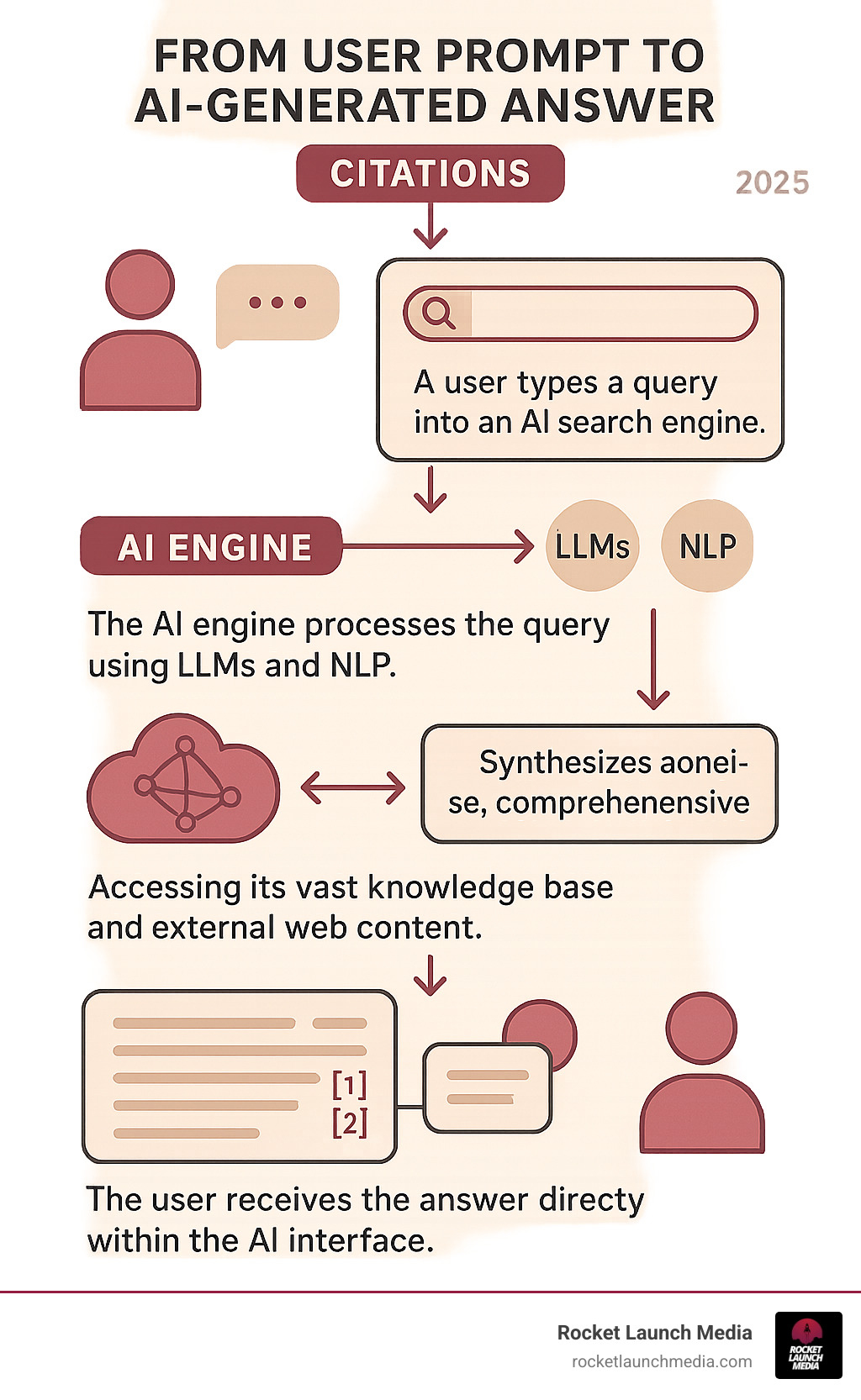 Infographic showing the flow of information from a user prompt to an AI-generated answer with citations. A user types a query into an AI search engine. The AI engine processes the query using LLMs and NLP, accessing its vast knowledge base and external web content. It synthesizes a concise, comprehensive answer, often citing the sources it used. The user receives the answer directly within the AI interface. - generative engine optimization strategy infographic 