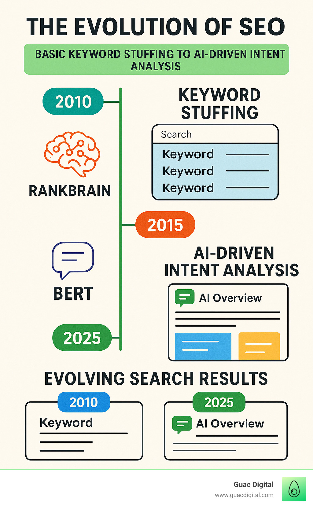Infographic showing the evolution of SEO from basic keyword stuffing in 2010 to AI-driven intent analysis in 2025, featuring a timeline with key algorithm updates like RankBrain and BERT, and showing how search results have evolved from simple blue links to AI Overviews and rich snippets - artificial intelligence seo infographic 