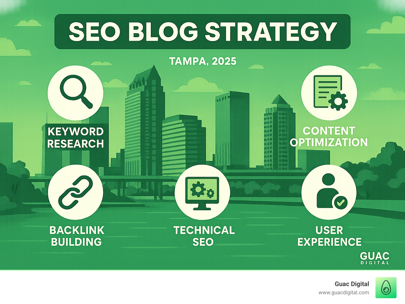 Infographic explaining the core components of an SEO blog strategy: Keyword Research, Content Optimization, Technical SEO, Backlink Building, User Experience, with lime green accents for Guac Digital, set against a backdrop of Tampa's digital marketing landscape - seo blog infographic 