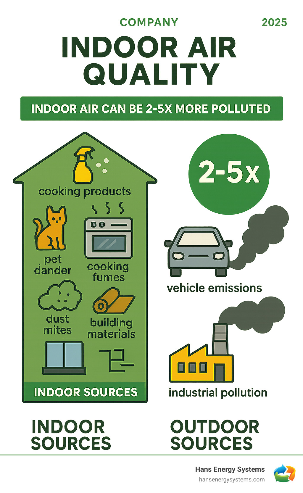 Comprehensive infographic showing indoor vs outdoor air pollution sources, including common household pollutants like VOCs from cleaning products, cooking fumes, pet dander, dust mites, and building materials, compared to outdoor sources like vehicle emissions and industrial pollution, with statistics showing indoor air can be 2-5x more polluted - Indoor air quality infographic 