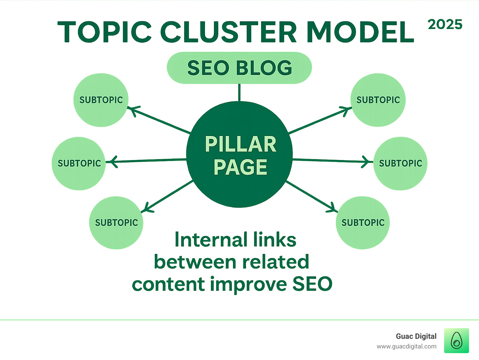 An infographic illustrating a topic cluster model with internal links, highlighting how content interrelates for improved SEO - seo blog infographic 