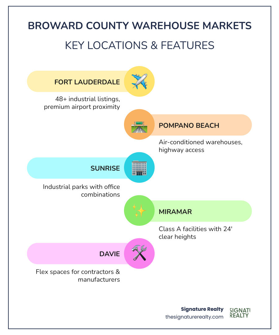 Infographic showing Broward County warehouse market breakdown by city, average lease rates per square foot, typical warehouse sizes available, and key features like clear heights and dock doors across Fort Lauderdale, Pompano Beach, Sunrise, and Miramar submarkets - Warehouse for rent Broward infographic infographic-line-5-steps-colors Infographic showing Broward County warehouse market breakdown by city, average lease rates per square foot, typical warehouse sizes available, and key features like clear heights and dock doors across Fort Lauderdale, Pompano Beach, Sunrise, and Miramar submarkets - Warehouse for rent Broward infographic infographic-line-5-steps-colors