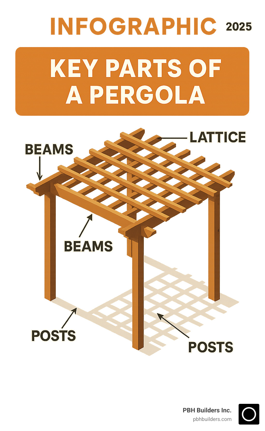 INFOGRAPHIC showing the key parts of a pergola (posts, beams, rafters, lattice). - Pergola repair San Diego infographic 